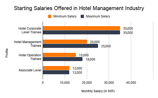 Starting Salaries Offered in Hotel Management Industry