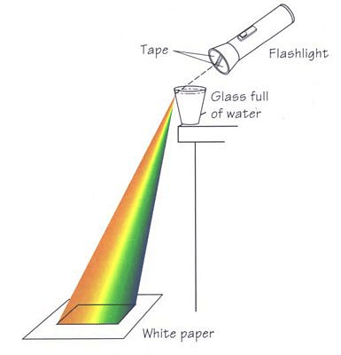 Formation of Rainbow with a flashlight