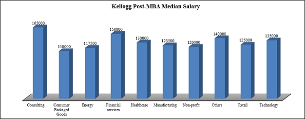 Kellogg Post-MBA Median Salary