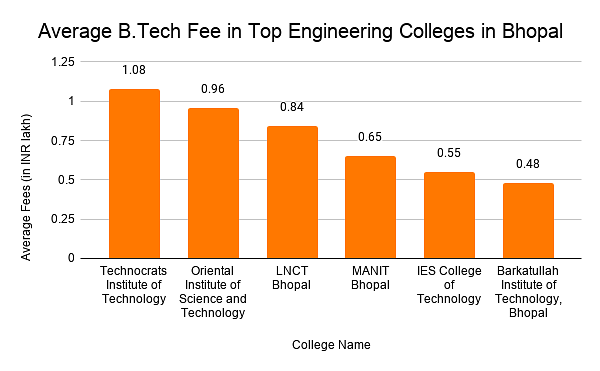 Average B.Tech Fee in Top Engineering Colleges in Bhopal