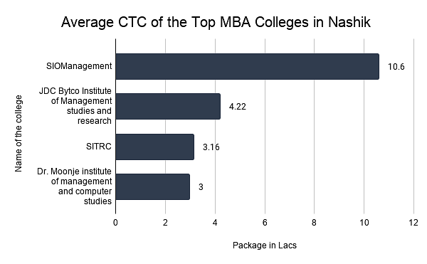  Average CTC of the Top MBA Colleges in Nashik