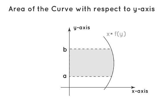 Area Under The Curve - Method, Formula, Solved Examples, FAQs