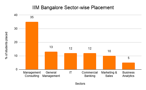 IIM Bangalore Sector-wise Placement