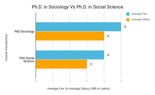 PHD in Sociology Vs PHD in Social Science