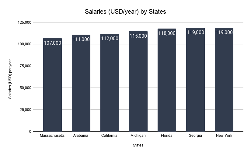 Salaries by States