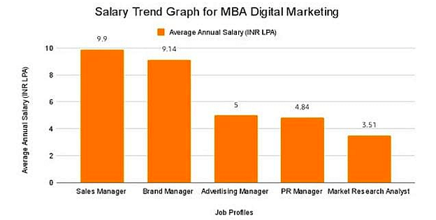 MBA in Digital Marketing: Salary