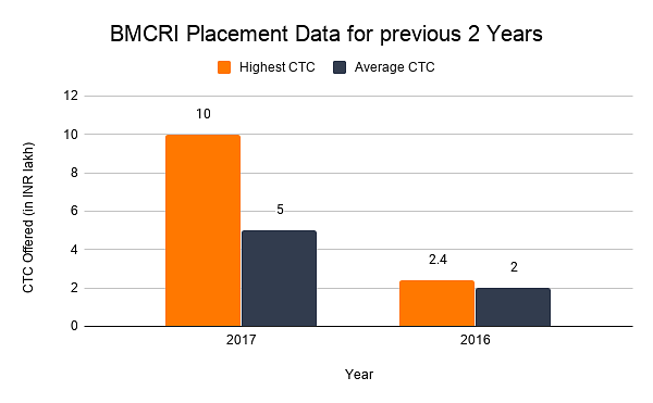 BMCRI Placement Data for previous 2 Years