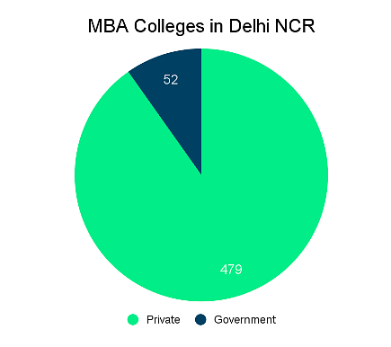 Top MBA Colleges in Delhi NCR: Admission Process
