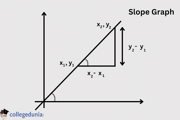 Slope of a Line - Definition, Formulas and Examples