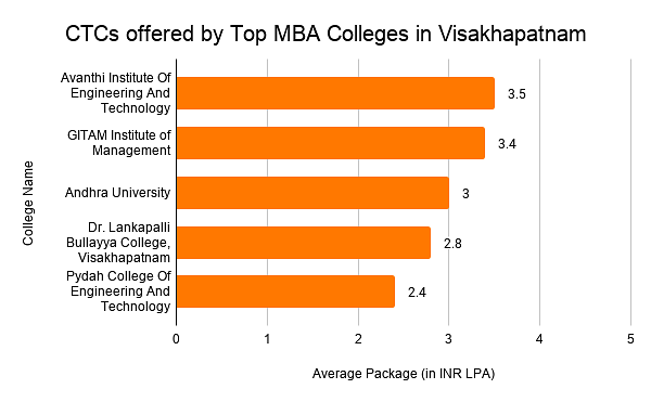CTCs offered by Top MBA Colleges in Visakhapatnam