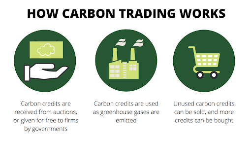 Principle of Carbon Trading