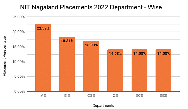 NIT Nagaland Placements 2022 Department - Wise