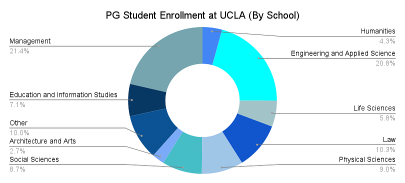 Graduate Student Enrollement at UCLA