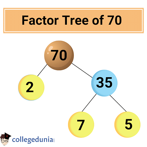 Factor Tree of 70