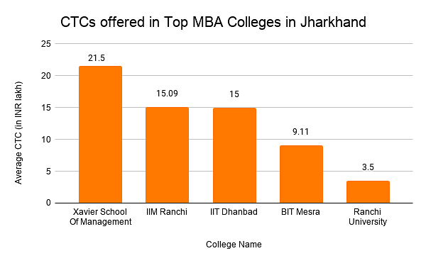 CTCs offered in Top MBA Colleges in Jharkhand