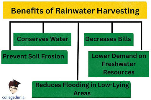 Rain water harvesting drawing for agriculture | Rooftop rain water  harvesting design - YouTube