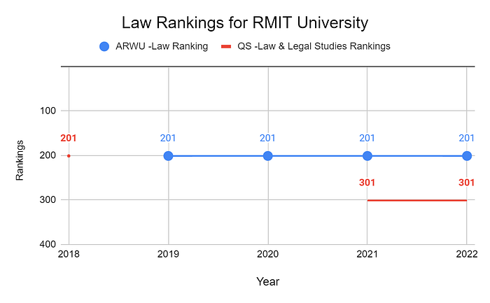 Rmit University Rankings 2023 World Rankings And Subject Rankings 9001