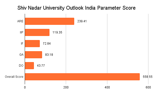 SNU Noida Outlook Ranking