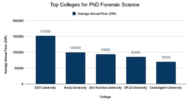 Top Colleges for Phd Forensic Science