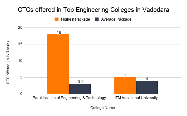 CTCs offered in Top Engineering Colleges in Vadodara