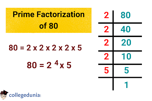 Factors of 80: Prime Factorization of 80 & Solved Examples