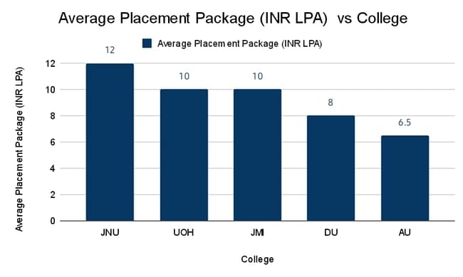 Avergae Placement Package Vs College