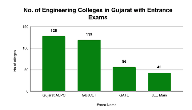 Top Engineering Colleges in Gujarat: Entrance Exam Wise
