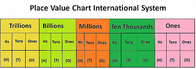 Place Value: Meaning, Indian and International Place Value Charts ...