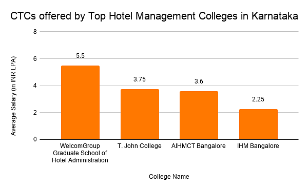 CTCs offered by Top Hotel Management Colleges in Karnataka