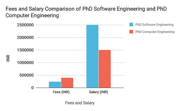 how long is a phd in software engineering