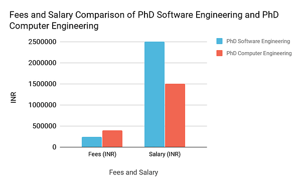 Fees and salary Comparison of Phd software Engineering