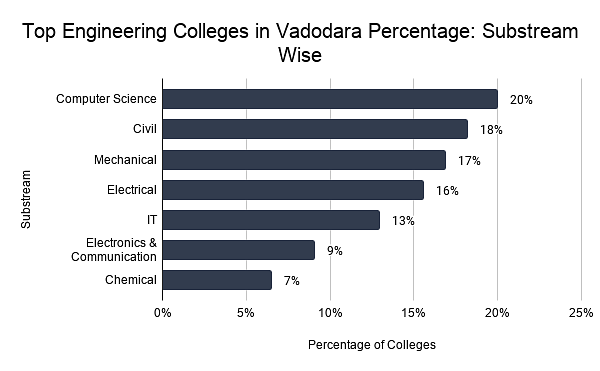 Top Engineering Colleges in Vadodara Percentage_ Substream Wise