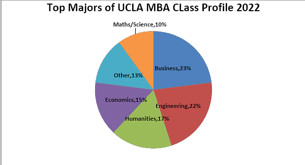 Top Majors of UCLA MBA Class Profile 2022