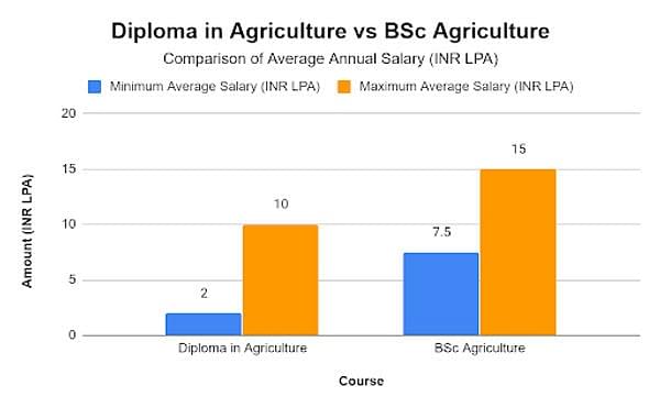 Diploma in Agriculture: Details, Fees, Syllabus, Subjects, Jobs &amp; Salary 2023