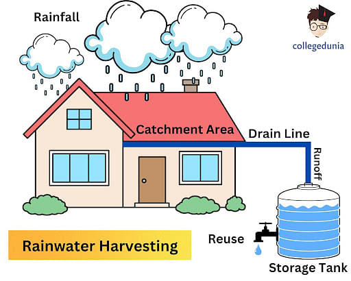 Traditional Methods of Rainwater Harvesting  Examples  Teachoo