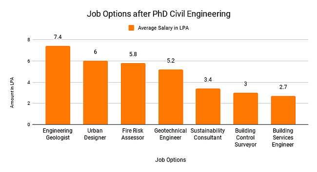 Job Options after PhD Civil Engineering