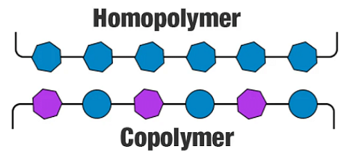 Copolymers Classification Applications And Examples