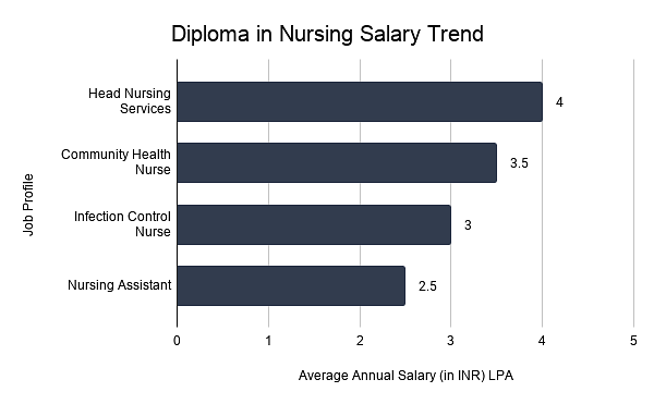 Diploma in Nursing Salary Trend