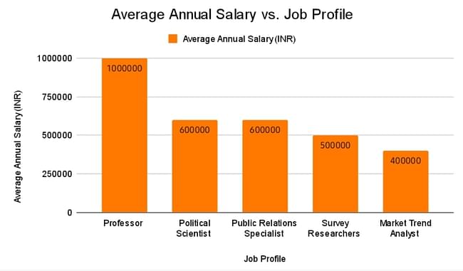 Average Annual Salary Vs Job Profile