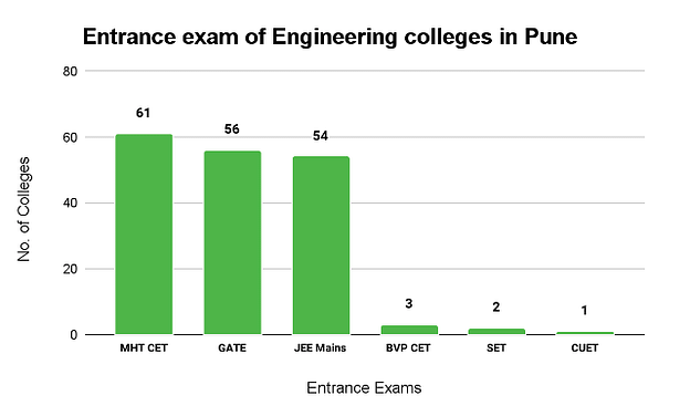 Top Engineering Colleges in Pune: Entrance Exam Wise