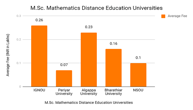 MSc in Mathematics Top College and Fees in India