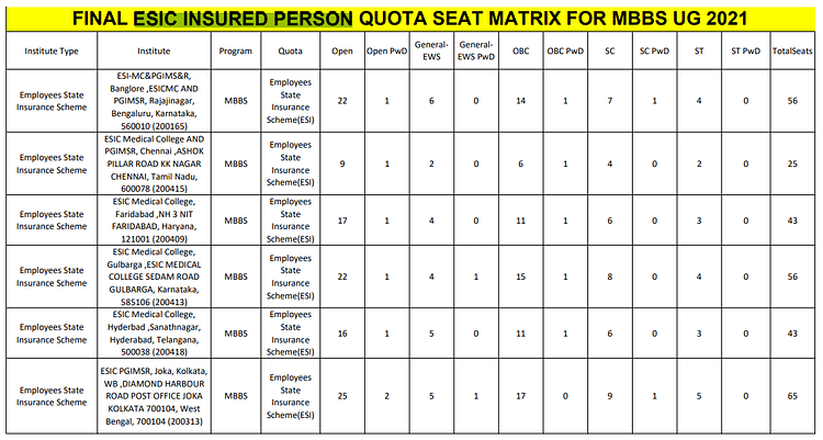 Neet Seat Matrix 2023 Mbbs And Bds Seats State Wise College List 