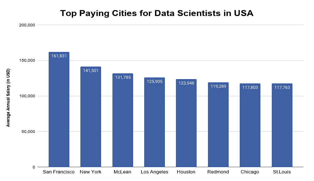 Top Data Science USA: Courses, Fees, Scholarships and Jobs