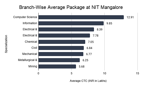 Branch-Wise Average Package at NIT Mangalore
