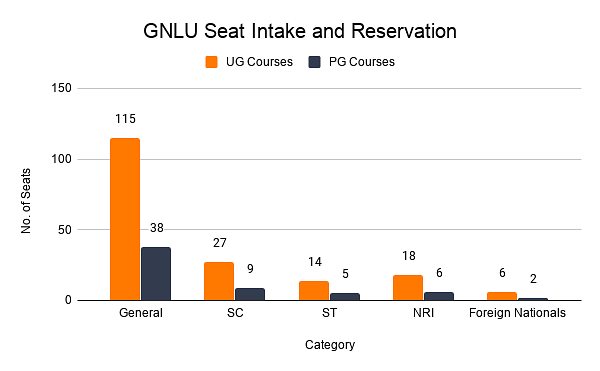 GNLU Seat Intake and Reservation