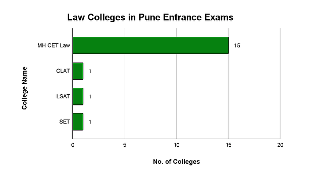 Top Law Colleges in Pune: Entrance Exam Wise