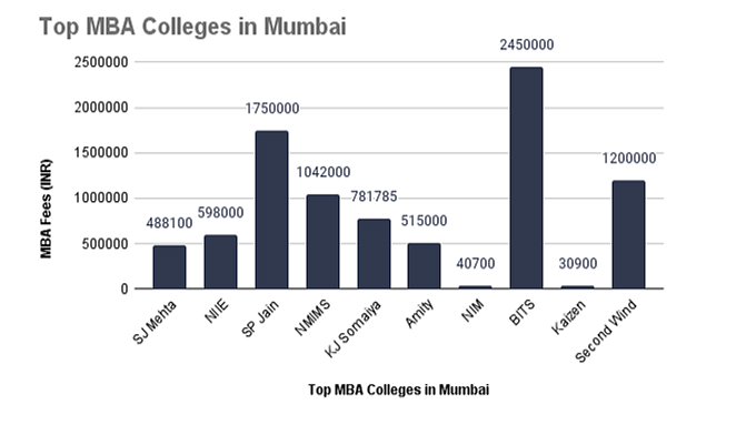 MBA Course Fees in Mumbai Collegedunia
