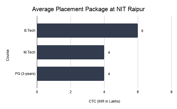 Average Placement Package at NIT Raipur