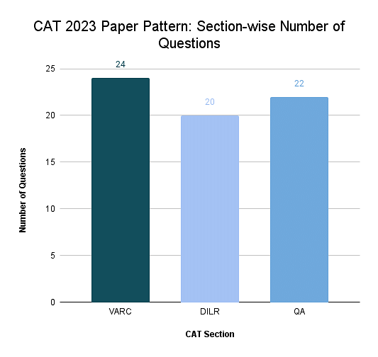 CAT Exam Pattern 2023: Section-Wise Pattern for VARC, DILR & QA | Marking Scheme