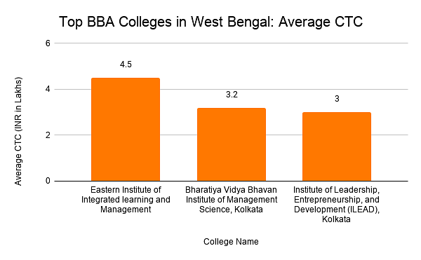 Top BBA Colleges in West Bengal: Average CTC